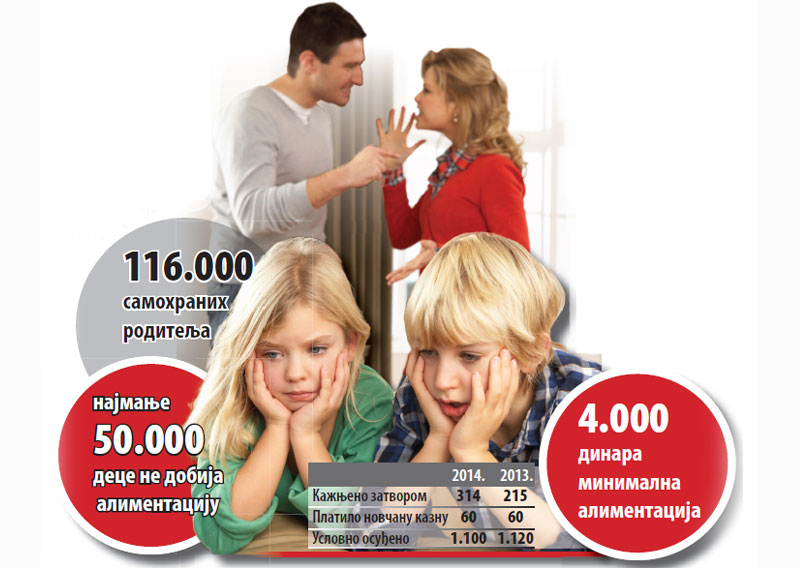 И тате због алиментације иду иза решетака