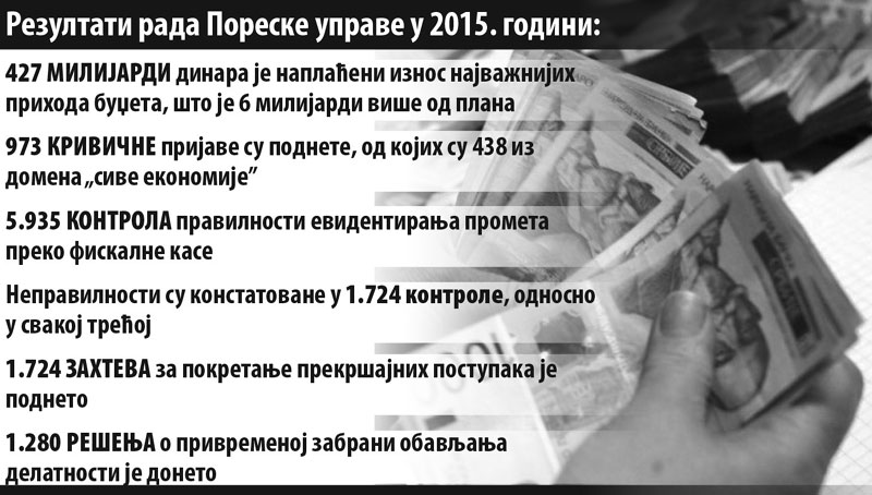 Највећа плата је 180.000 евра