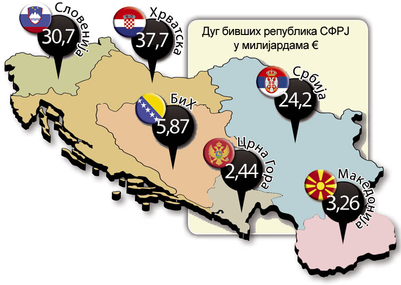Бивша Југа дугује као трећина Грчке