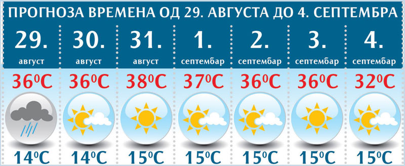 Временска прогноза: Жива до 38. степена