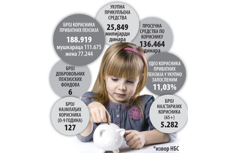 Чак 127 клинаца уплаћује пензију