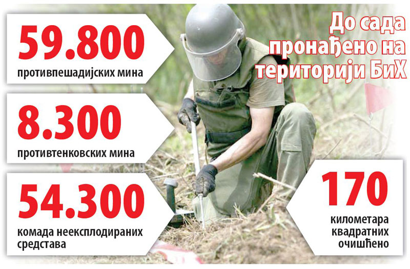 Мине однеле 604 живота у БиХ