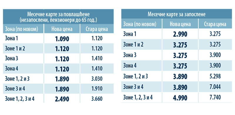 Карте јефтиније, главобоља због зона