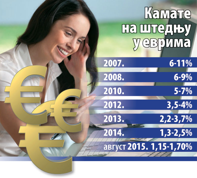 Грађани све мање штеде