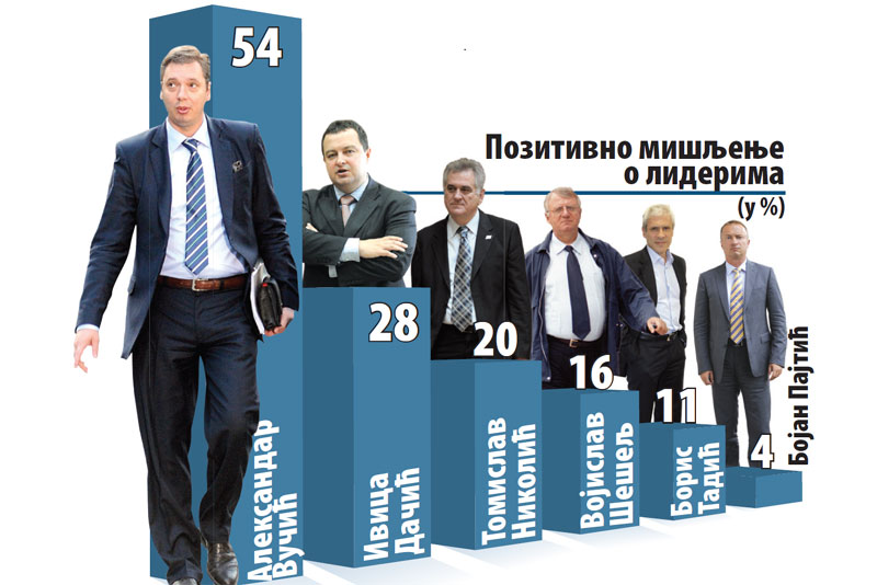 Анкете: Радикали јачи од демократа