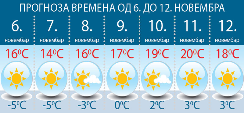 Временска прогноза: Сунце преварило календар