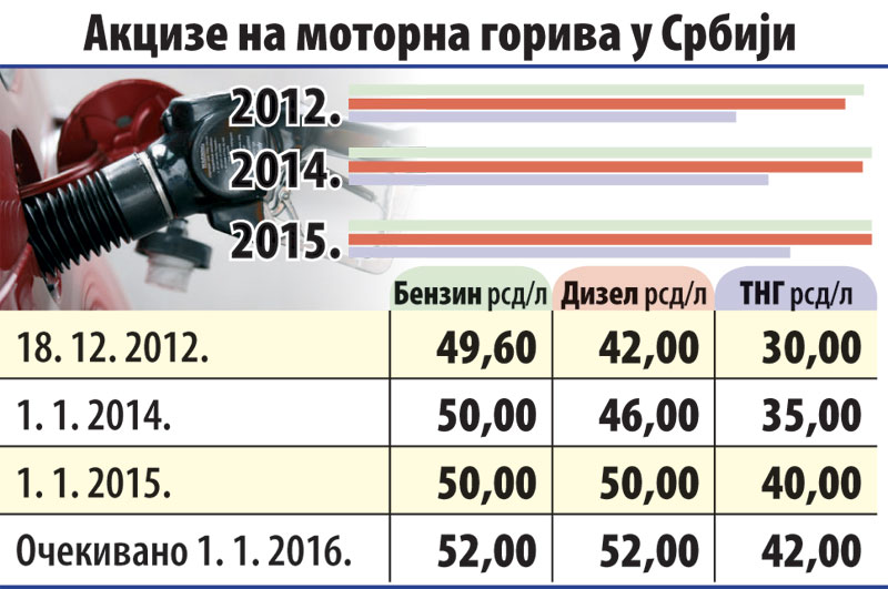 Литар горива скупљи 2,4 динара