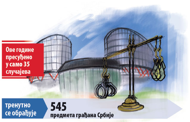 Срби масовно туже, Стразбур одбија