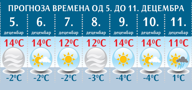 Србија и данас у магли
