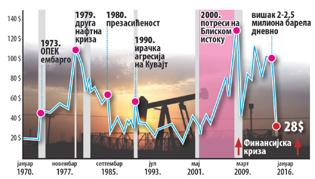 Потонула цена нафте и због Ирана