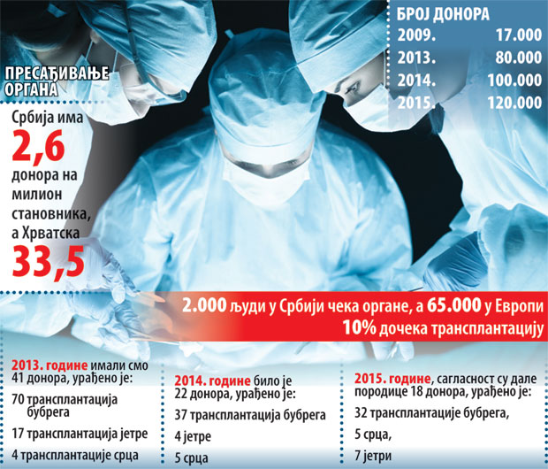За годину - само 18 донора органа!