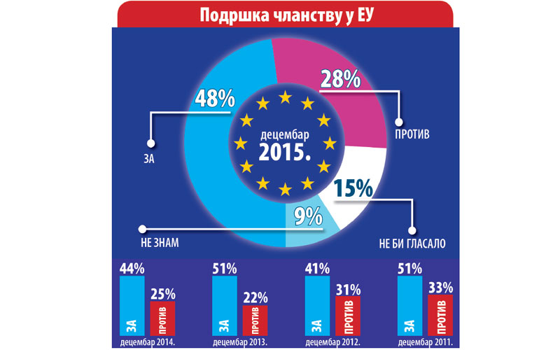 Пут у ЕУ хоће 48 одсто грађана