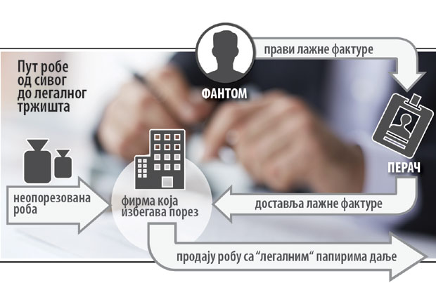 Фантомске фирме држави отеле 13,5 милијарди динара!