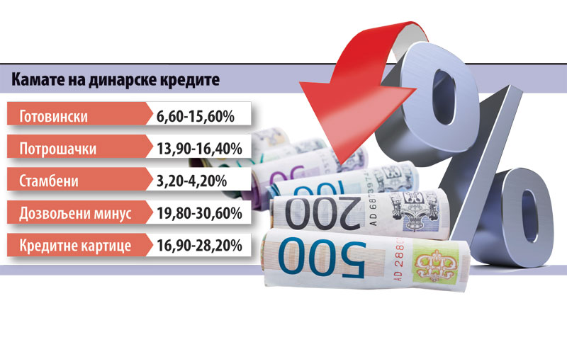 Кредите сада нико не узима