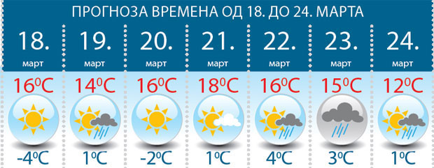 Првог дана пролећа до 18 степени