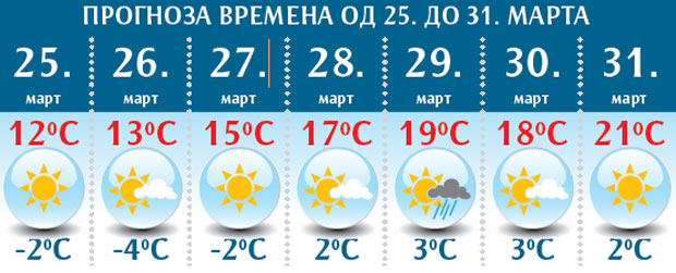 Сунца све више, а мање кише