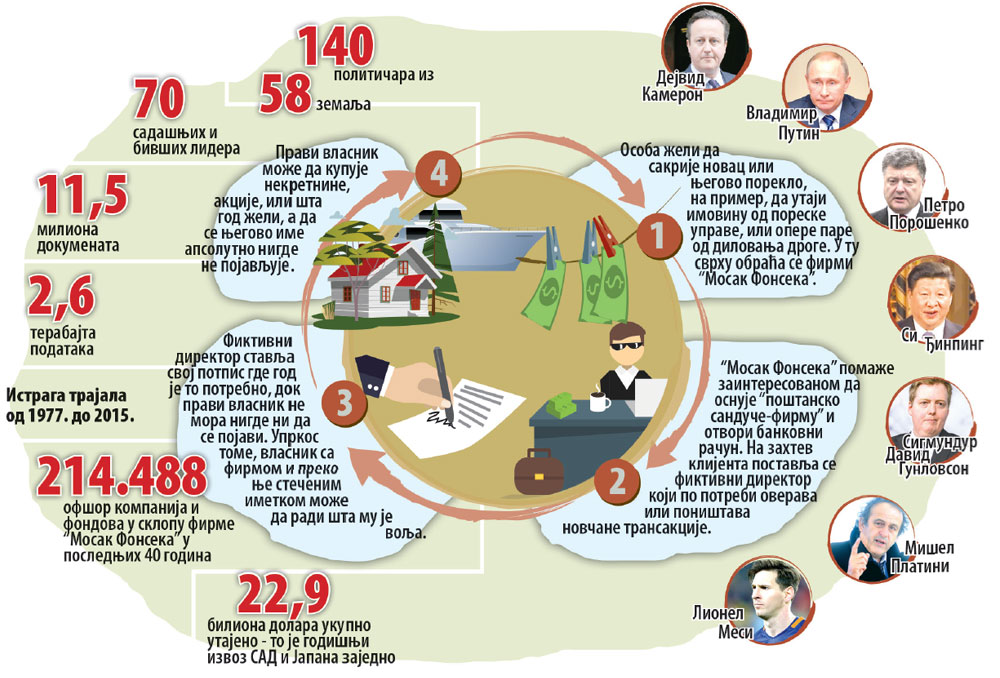 Сто Срба међу Панамским папирима