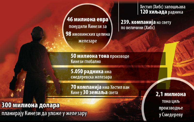 Кинези нуде за Железару 46 милиона 