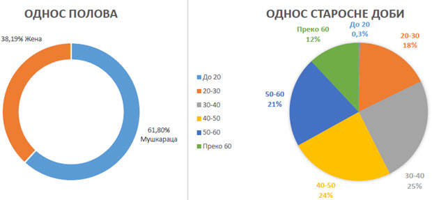 Новости објављују: Документ РИК-а о старосној и родној структури свих кандидата