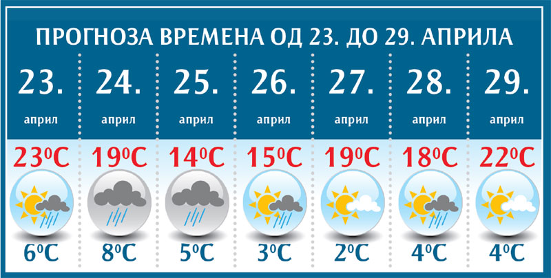 Следи освежење, а за васкршње празнике променљиво