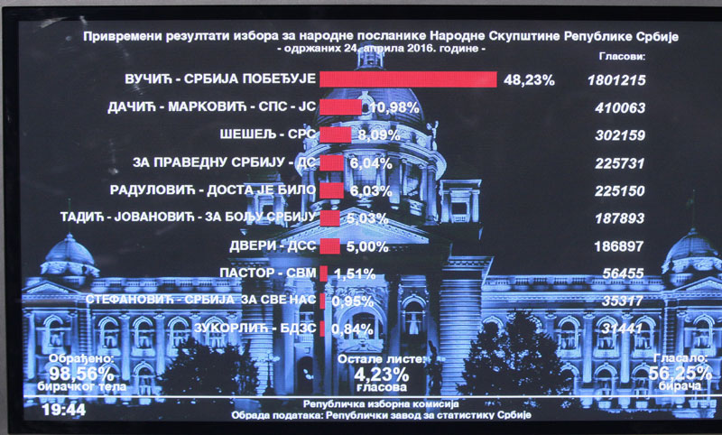 (УЖИВО) РИК (98,56 одсто места): СНС 27 мандата мање него 2014. године; ОЕБС - Није било изборне крађе