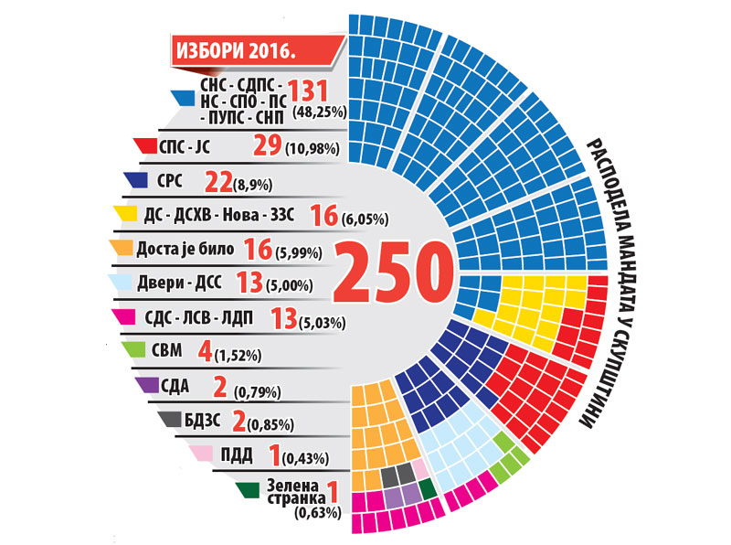 Нови парламент: Напредњацима 131 мандат, ушли Тадић и  Двери-ДСС