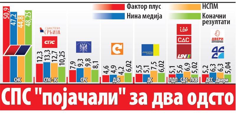 СПС појачали за два одсто
