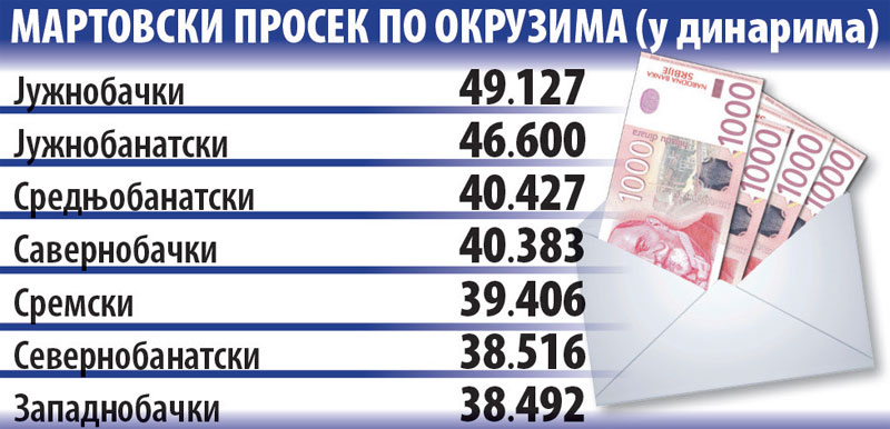 Просечна зарада у Бачкој Паланци већа него у Новом Саду