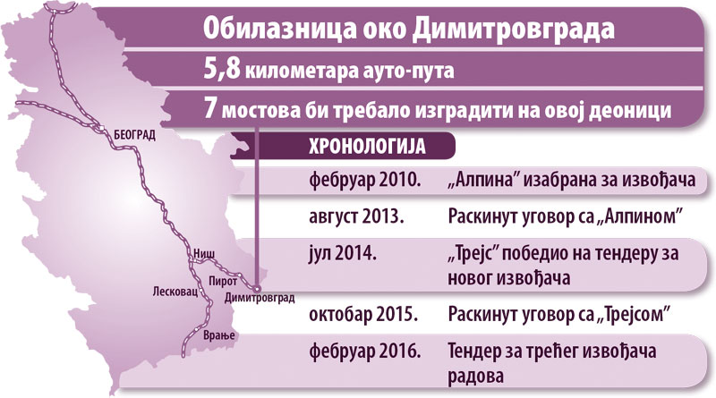 Грчки Актор СА гради обилазницу око Димитровграда