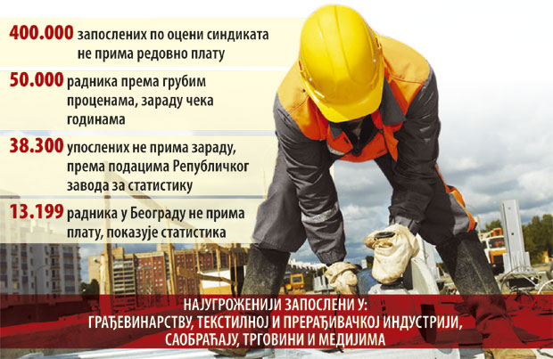 За 50.000 радника плата пусти сан