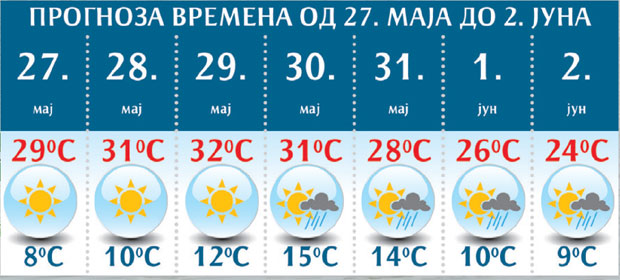 У недељу до 32 степена