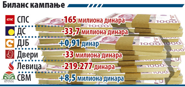 Трошкови кампање: Радуловић у плусу 90 пара