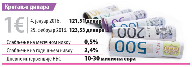 Неће бити драстичног пада наше валуте