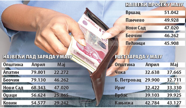 Зашто су плате за мај у Војводини унапред потрошене?