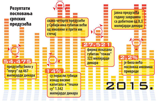 Пред стечајем 21.200 фирми