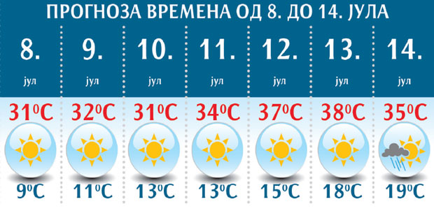 У среду тропских 38 степени, у четвртак опет град