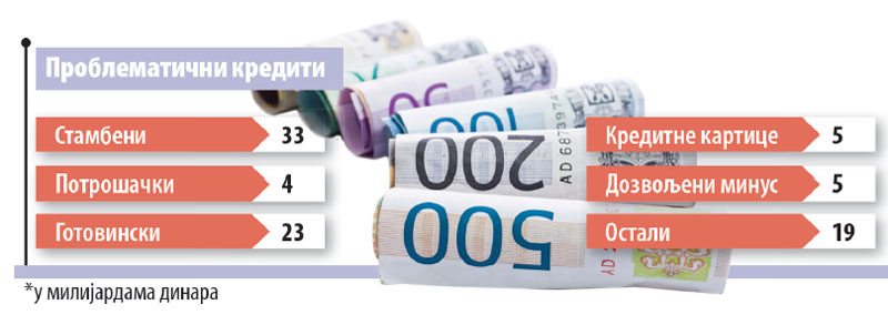 БАНКЕ И ОТПЛАТА КРЕДИТА: Грађани не могу да врате 89 милијарди