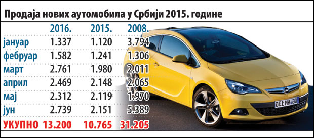 Продаја нових возила порасла за трећину