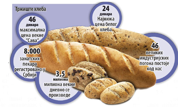 Цена векне стабилна