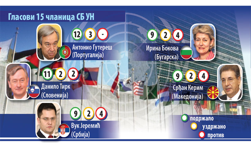 УН: Вук јури Португалца