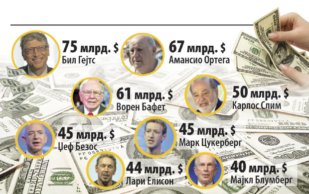 ОСМОРКА КАО ПОЛА СВЕТА: Осам богаташа са Форбсове листе имућније од половине планете 

