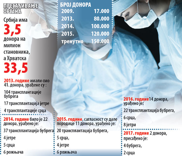 На проби у Еуротранспланту?