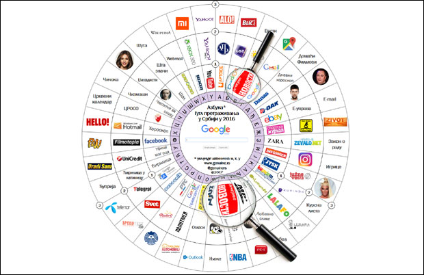 „Новости“ другу годину заредом најтраженији појам на Google search-u у Србији