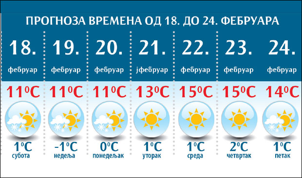 Временска прогноза: Из минуса у пролеће
