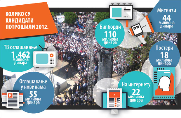 Нема кампање без пола милиона евра