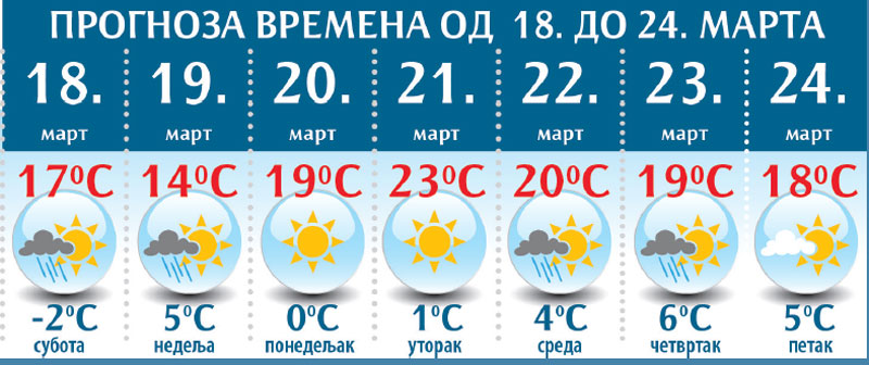 Пролеће стиже са 20 степени