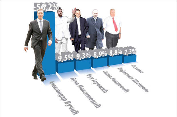 Вучићу победа у првом кругу
