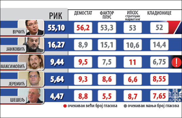 Анкете частиле Јеремића и Шешеља
