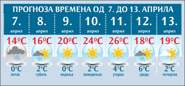 ВРЕМЕНСКА ПРОГНОЗА: Наредних дана нигде без кишобрана