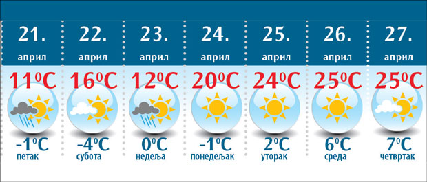ВРЕМЕНСКА ПРОГНОЗА: Јутарњи мраз до понедељка, па 25 степени